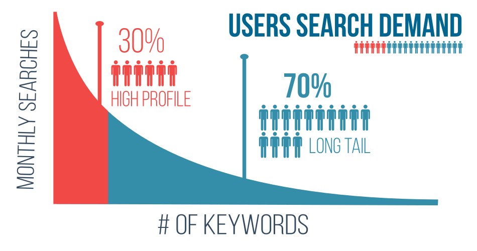 An award-winning graph showcasing the percentage of users' search demand in Hong Kong.